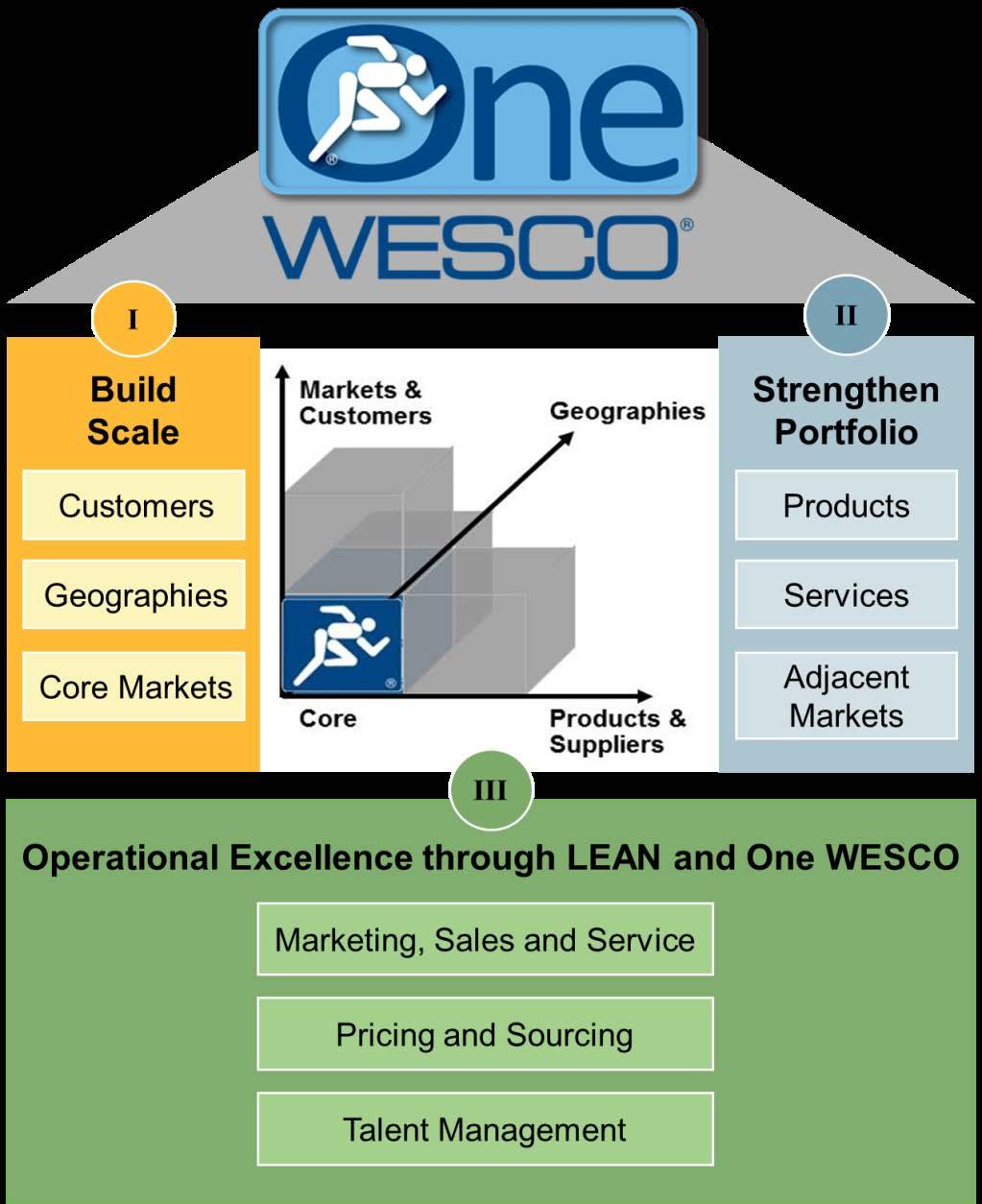 Growth Strategy Build Scale + Strengthen Portfolio + Operational Excellence through Lean and One WESCO Growth strategy launched 5 years ago Strong results delivered Market position Global
