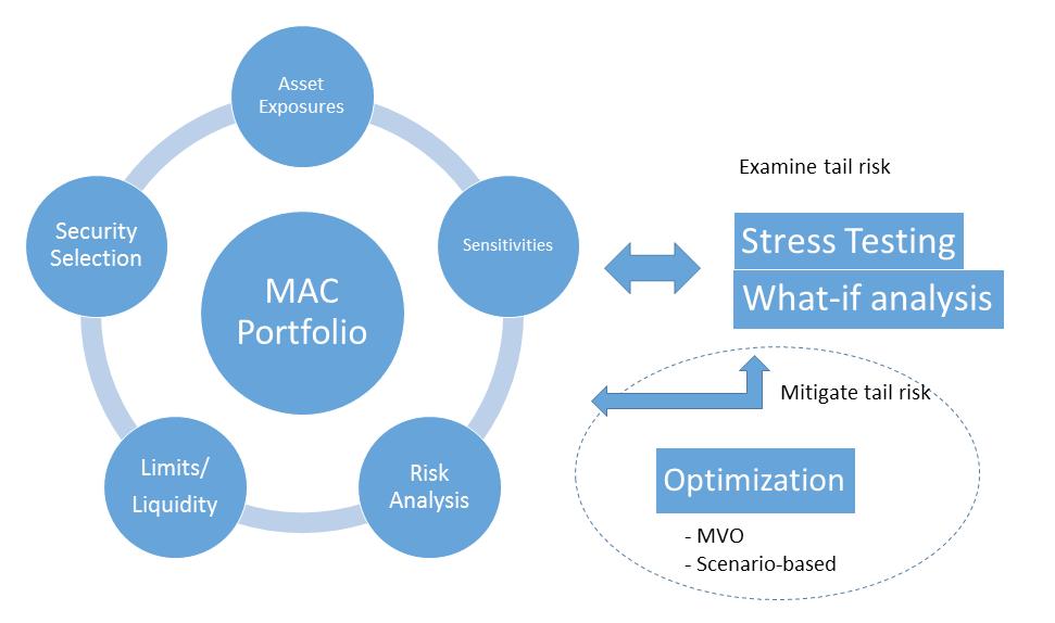 Figure 2: Moving parts in MAC portfolio construction The Markowitz parametric mean-variance optimization (MVO) framework (see Markowitz [5]), which uses the standard deviation of returns as a risk