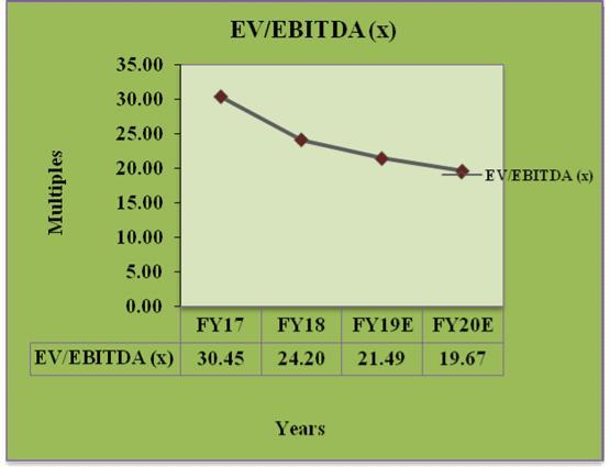 36% Debt Equity Ratio 0.44 0.36 0.30 0.25 EV/EBITDA (x) 30.