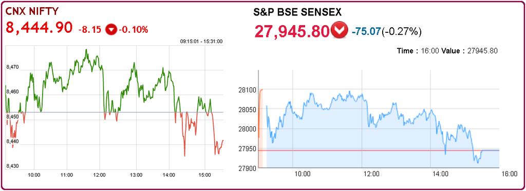 Index Chart Indian market finished the session on a weaker note, weighed down by IT stocks. While Nifty closed at 8,444.90, down 8.15 points while as the Sensex lost 75.