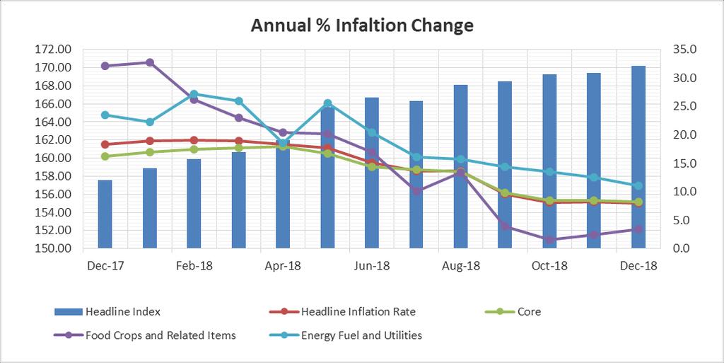 Graph 1: Somaliland Headline Index and Annual Inflation rates for 3 major components, December 2017 December 2018: (2012 = 100) Source: CPI