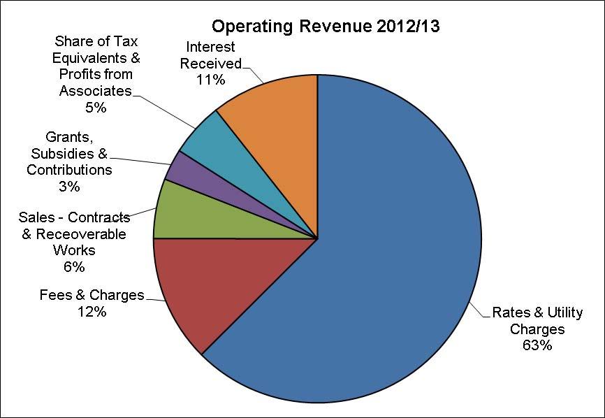 Statement of Income and Expenses Surplus as % of Revenue 3.5% 3.0% 2.5% 2.0% 1.5% 1.0% 0.5% - Forecast Operating Result 2013 2014 2015 2016 2017 Operating Position (%) 1.8% 2.7% 2.8% 2.5% 3.0% Figure 1 Forecast Operating Result The above graph shows that Council is forecasting an operating surplus in each year.