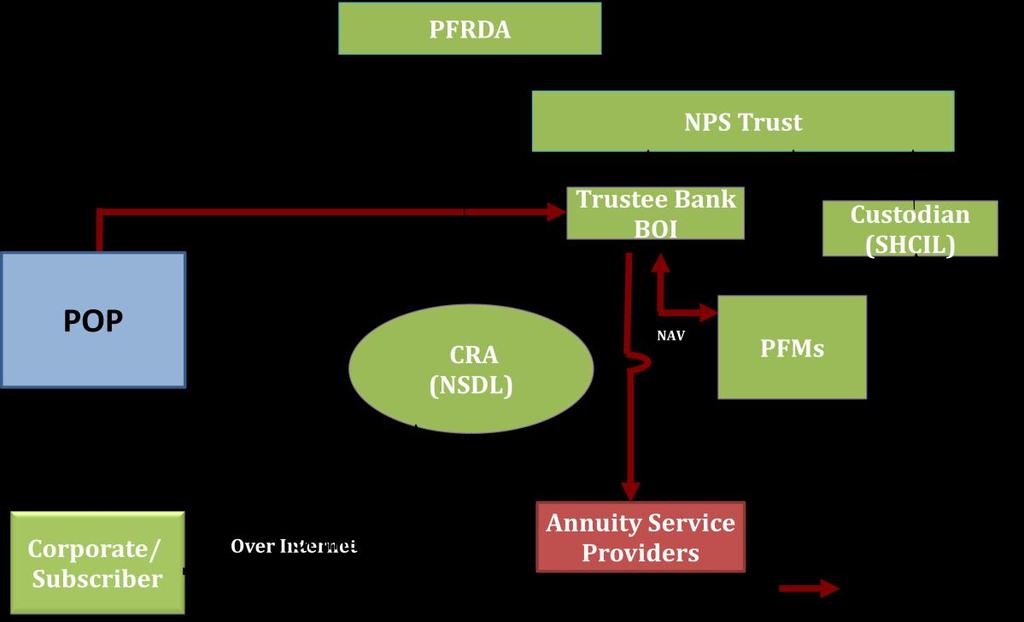 1 ABOUT NPS The Government of India in exercise of their executive powers adopted National Pension System (NPS) based on defined contributions in respect of all new entrants to Central Government