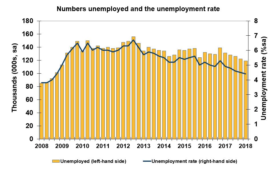 C Employment and Unemployment The unemployment rate measures the number of people unemployed as a proportion of those in the labour force.