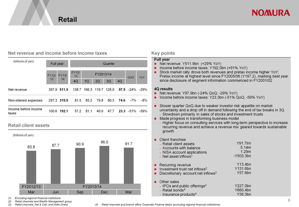 Full year net revenue in Retail was 511.9 billion yen, an increase of 29 percent year on year. Pretax income jumped 91 percent to 192.