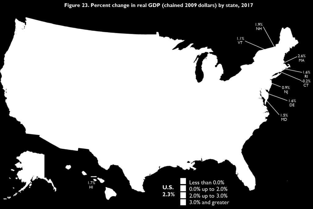 Figure 23 also indicates real GDP contracted in three states in 2017. The economies of Connecticut and Louisiana contracted by 0.2 percent, while the Kansas economy contracted 0.1 percent.