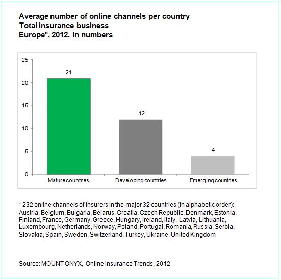 Currently more than 250 online channels of insurers in Europe In the major 32 European countries 232 insurers with online channels have been doing business in 2012, excluding local copies of online