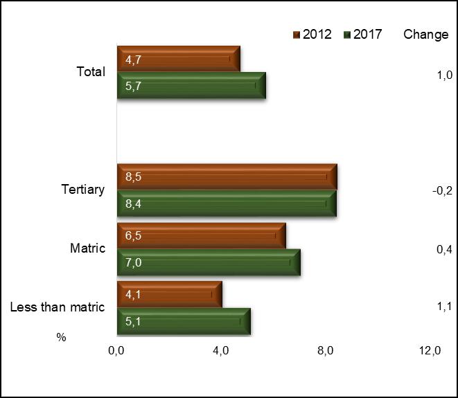 STATISTICS SOUTH AFRICA 17 02-11-02 Figure 2.5: Transition into employment by various labour market groups, work experience, age and sex, 2012 and 2017 Figure 2.