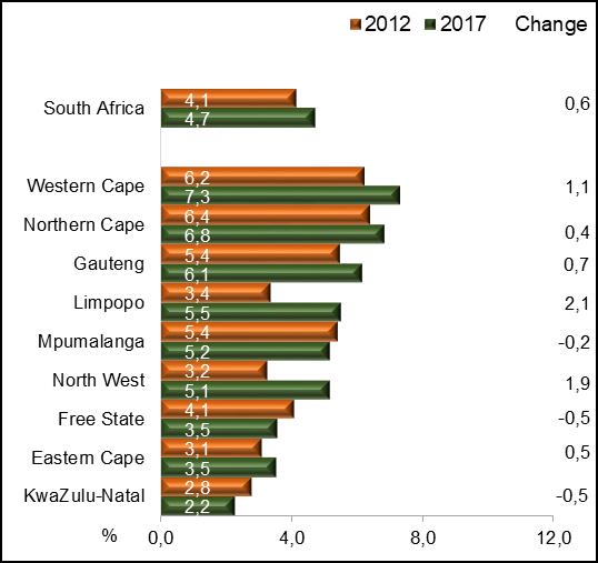 STATISTICS SOUTH AFRICA 23 02-11-02 Figure 2.17: Provincial transition rates into employment among youth (15 34 years), 2012 and 2017 Figure 2.