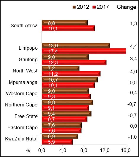 STATISTICS SOUTH AFRICA 24 02-11-02 Figure 2.19: Provincial transition rates into employment among those with work experience, 2012 and 2017 Figure 2.