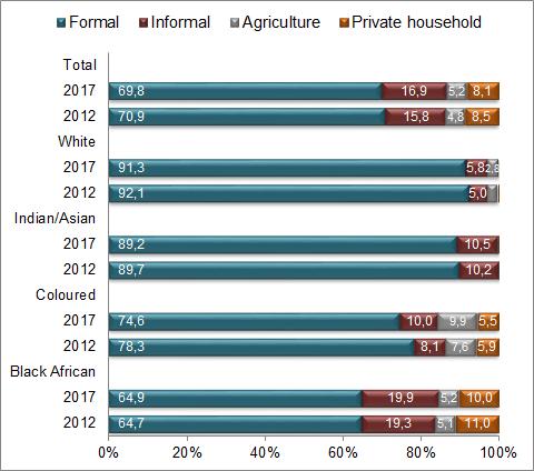 STATISTICS SOUTH AFRICA 52 02-11-02 Figure 4.18: Formal sector share of employment by sex, 2012 2017 100,0 Figure 4.