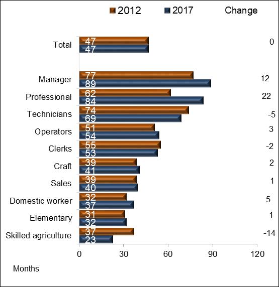 STATISTICS SOUTH AFRICA 69 02-11-02 formal sector reflected the increase of one month while the median job tenure for those employed in the informal sector decreased by one month. Figure 4.