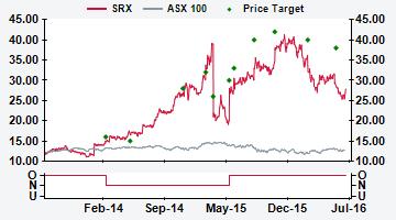 AUSTRALIA SRX AU Price (at CLOSE#, 11 Jul 2016) Outperform A$27.88 Valuation A$ 37.93 - DCF (WACC 9.0%, beta 1.2, ERP 5.0%, RFR 3.3%, TGR 1.5%) 12-month target A$ 38.00 12-month TSR % +37.