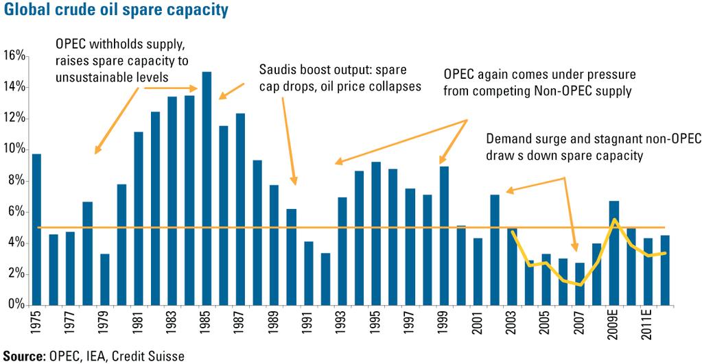 Crude Oil Spare