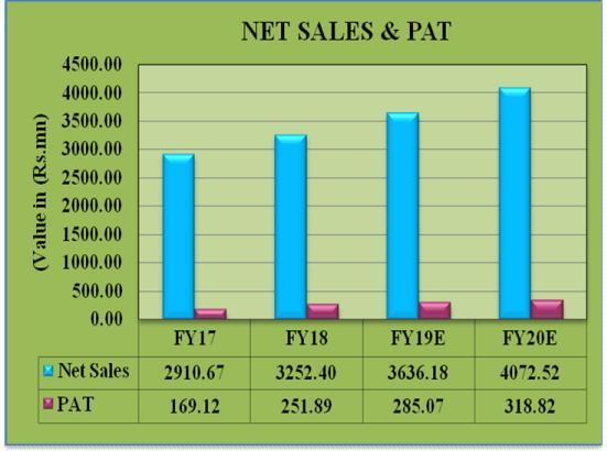 Ratio Analysis Particulars FY17A FY18A FY19E FY20E EPS (Rs.