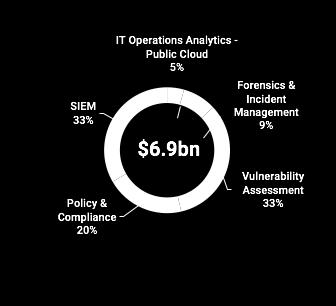 Innovation Driven TAM expansion Our Current TAM The SecOps Opportunity The technology categories that will see the fastest spending growth
