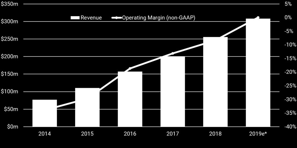 Sustained High Revenue Growth With Improving Margin Revenue CAGR(20142018): 35% Significant operating margin improvement 2014-2018 numbers are under ASC 605 and