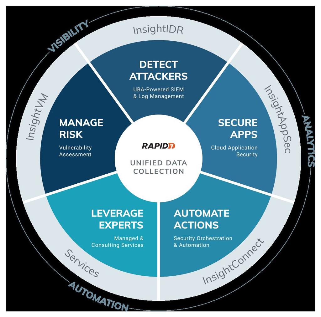 Rapid7 Insight Unite teams to work faster (and smarter).