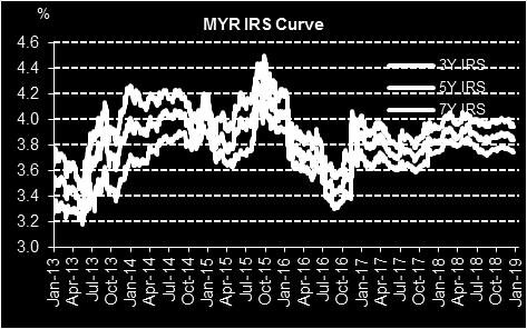 Going forward, the weakening crude oil prices may dampen demand for Ringgit and financial assets temporarily.