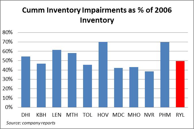 Cumulative Inventory Impairments Given that PHM has significant legacy inventory, we