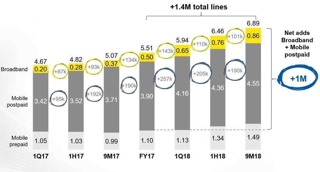 Chart 4.1 Quarterly evolution of mobile postpaid and broadband lines Mobile business: +23% yoy growth in post-paid lines o As of 9M18 the Group had 4.