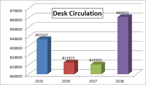 To: Friends of the Library Board From: Julie Woodruff, Technical Services Manager Date: January 2019 2018 Statistics Recap Added over 21,000 items to the library collection Withdrew over 39,000 items