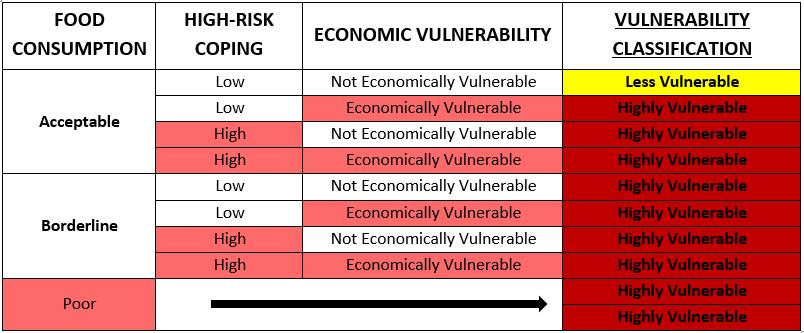 Vulnerability Criteria The interaction between the above-mentioned dimensions can lead to two possible vulnerability classifications (Table 1): Less vulnerable and Highly vulnerable.