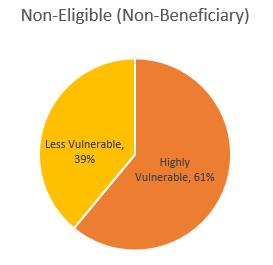 II. Results 1. Vulnerability As a result of the methodology outlined in the previous section, a vulnerability classification is assigned to all households in the dataset.