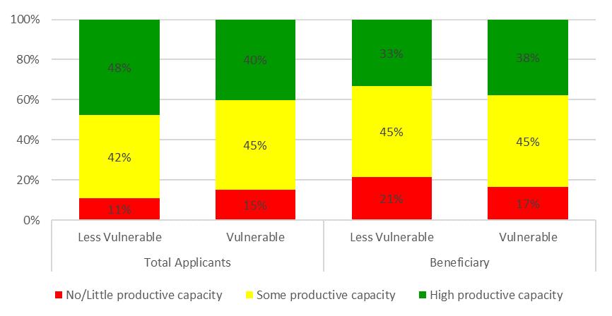 2. Productive Capacity Based on the CVME data, which includes the education and disability information of the surveyed refugee households, household productive capacity was calculated according to