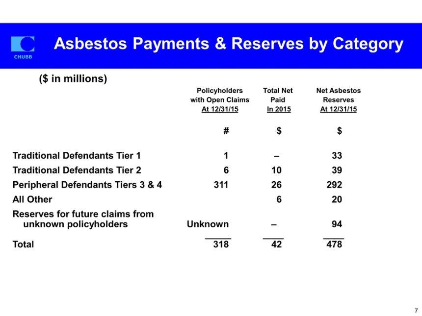 Asbestos Payments & Reserves by Category #$$ Traditional Defendants Tier 1 1 33 Traditional Defendants Tier 261039 Peripheral Defendants Tiers 3 & 4311 26 292 All Other 620 Reserves