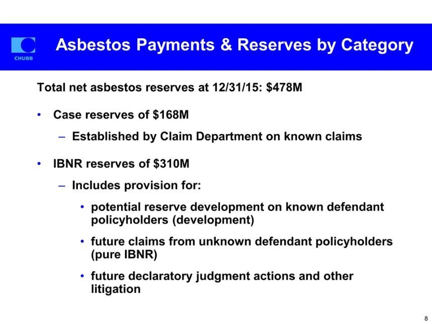 Asbestos Payments & Reserves by Category Total net asbestos reserves at 12/31/15: $478M Case reserves of $168M Established by Claim Department on known claims IBNR reserves of $310M Includes