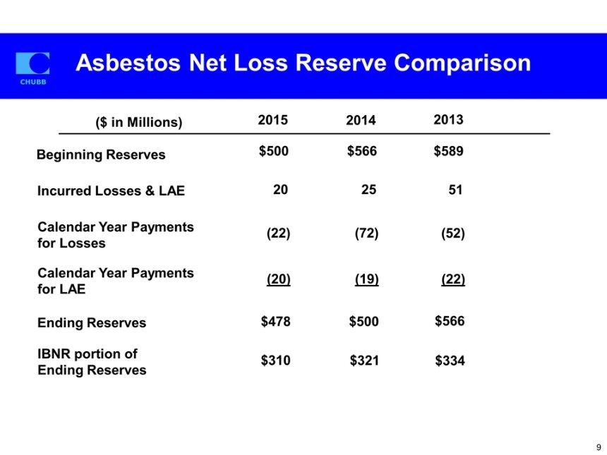 Asbestos Net Loss Reserve Comparison ($ in Millions) 2014 2015 Beginning Reserves $566 Incurred Losses & LAE 25 51 Calendar Year Payments for Losses