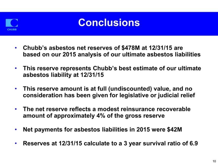 Conclusions Chubb s asbestos net reserves of $478M at 12/31/15 are based on our 2015 analysis of our ultimate asbestos liabilities This reserve represents Chubb s best estimate of our ultimate
