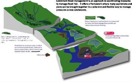 What is the Floods Directive? Legal framework for integrated water management including flood risk management.