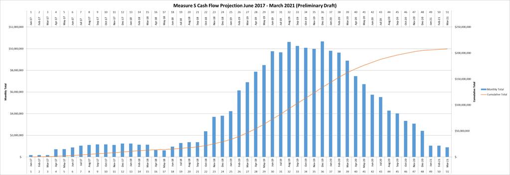 Measure S Cash Flow Projection June 2017 Four Questions 1. What do we need? 2. When do we need it?