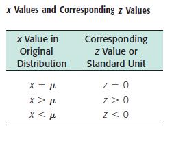 The z value is in standard units. The mean of the original distribution is always zero, in standard units, which makes sense because the mean is zero standard variations from itself.