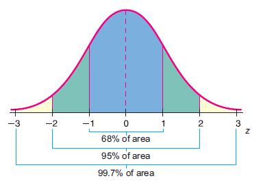 Areas Under the Standard Normal Curve: The advantage of converting any normal distribution to the standard normal distribution is that there are extensive tables that show the area under the standard