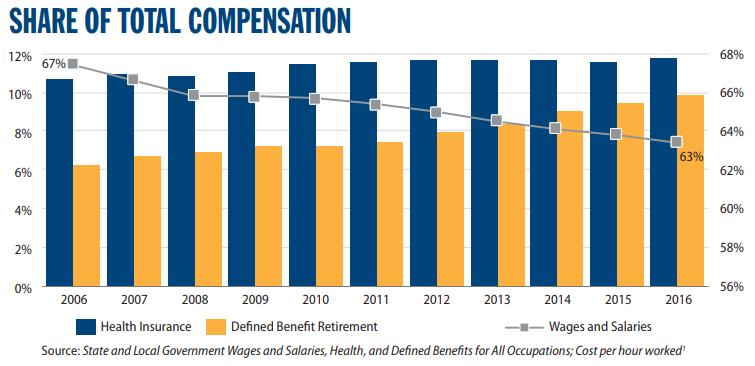 Retirement and Health Benefits vs. Salaries See: slge.