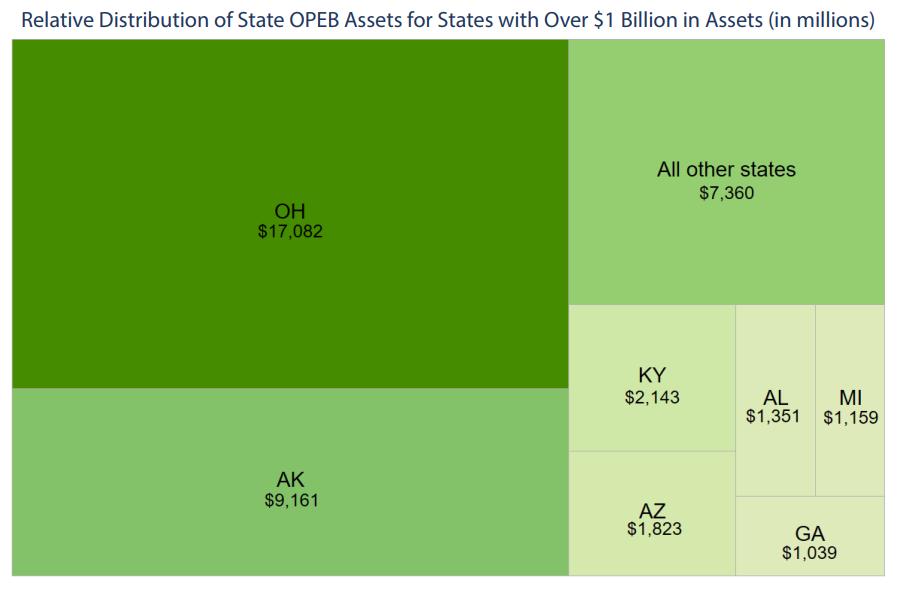 OPEB Assets FY15 $41 billion in assets in FY15 $51 billion in FY17 {preliminary data}