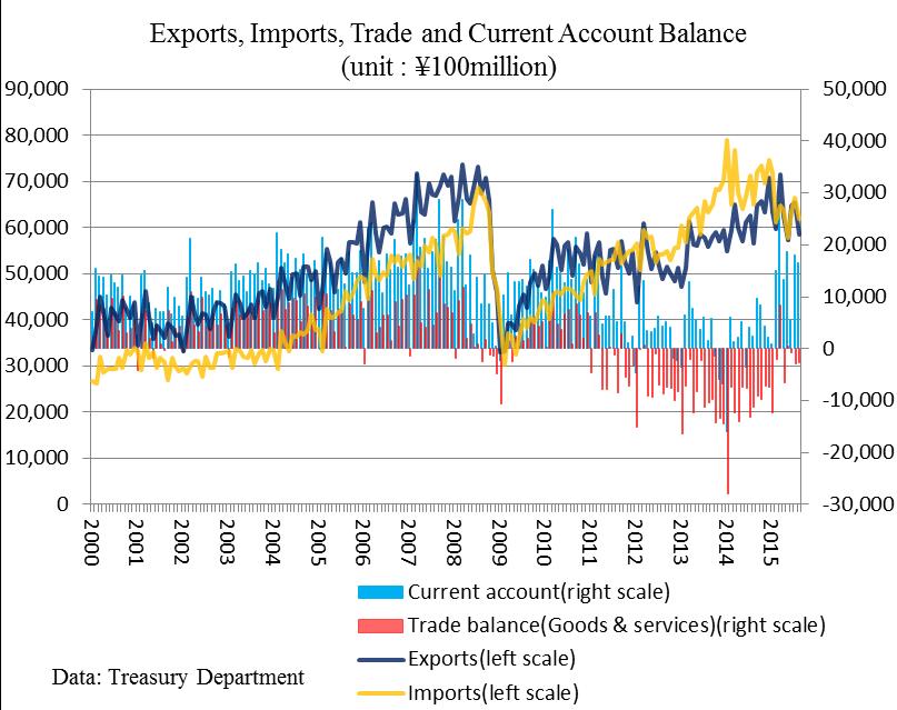Deficit of the trade balance has narrowed to the nearly balanced level thanks to a sharp decline of energy and natural resource prices.