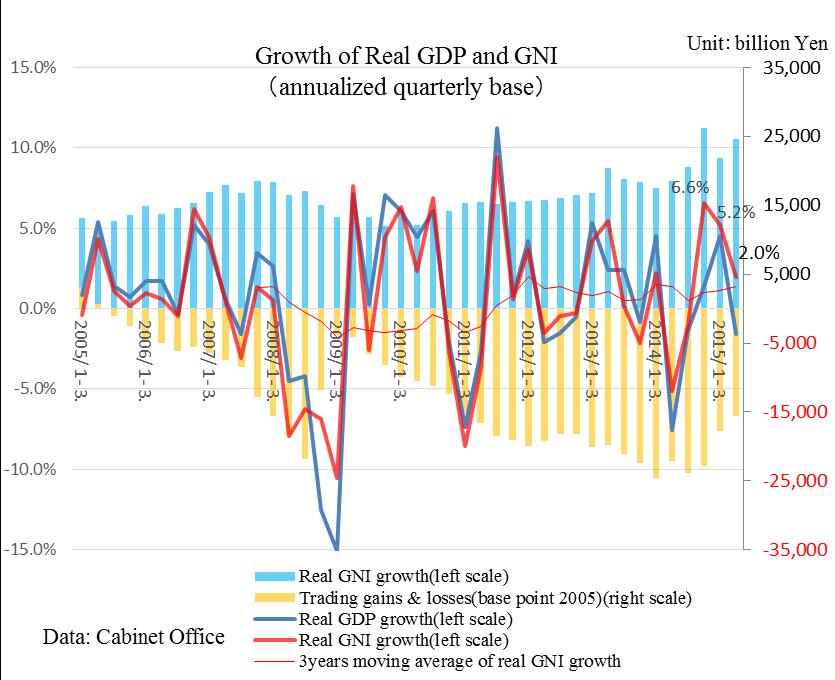 If we look at the real GNI(Gross National Income)growth, the current situation is more encouraging. The average real GNI growth since the 1 st quarter 2013 when Abenomics started is +1.