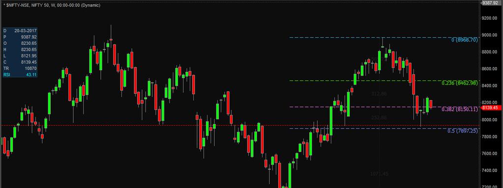 Weekly Technical Outlook Indices Nifty Bank Nifty Range 8330 / 7650 18900 / 17840 Resistance 8220 / 8330 18600 / 18900 Support 8050 / 7920 18150 / 17850 Outlook: Markets traded within the previous