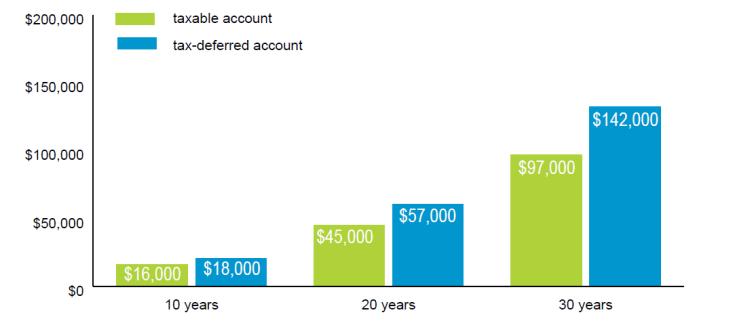 The advantages of a tax-qualified plan This chart compares the hypothetical results of contributing $100 each month to (1) a taxable account and (2) a tax-qualified retirement account.