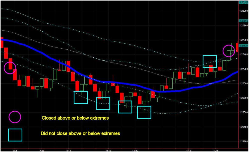 Figure 9 Extremes on a Range Bar Chart Once a bar closes above or below the extreme channel line, we look for a setup in the opposite direction.