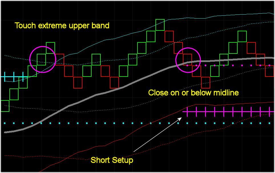 For a short setup price needs to close above the highest Keltner Channel band and then close on or below the midline.