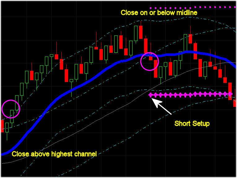 Figure 16 Short Setup on a Renko Chart Figure 17 Short Setup on a Range Bar Chart Sometimes price will pull back after the midline is touched.
