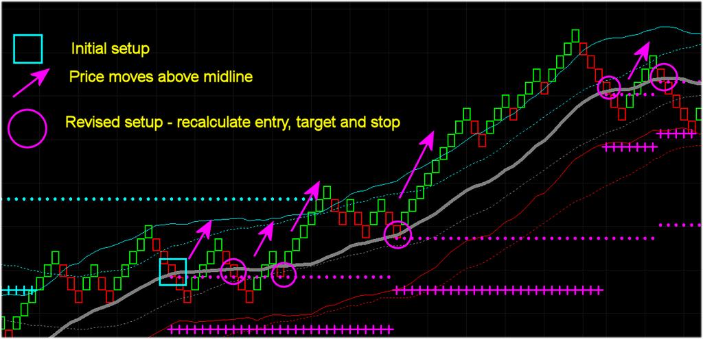 Figure 20 Revised Short Setups on a Renko Chart Figure 21 Revised Short Setups on a Range Bar Chart Once we have a setup bar we can calculate the entry price for the trade using the Calculator input