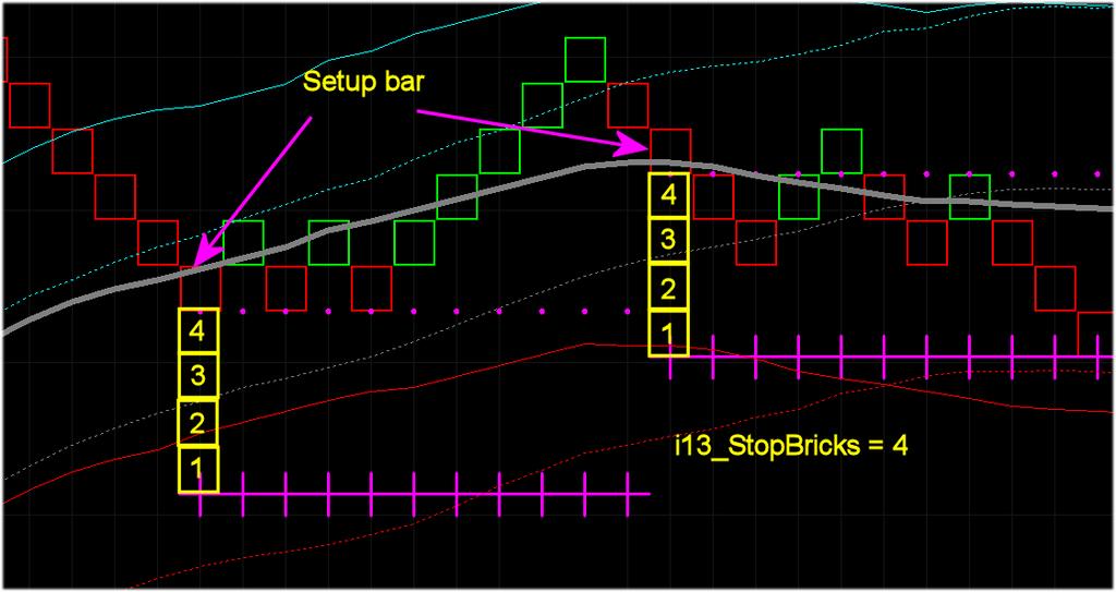 Figure 26 Calculating the Stop on a Renko Chart The next chart shows that placing the stop on a range bar chart