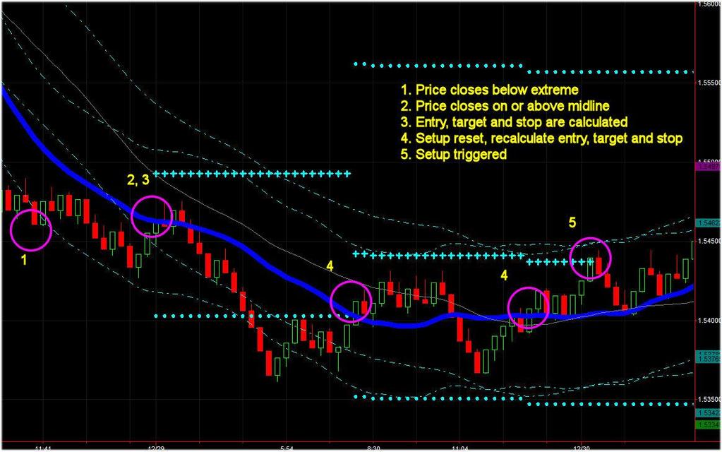 Figure 5 Long Setup on a Range Bar Chart The steps for a short trade are the inverse: 1. Price closes above the extreme, indicated by the highest Keltner Channel band. 2.