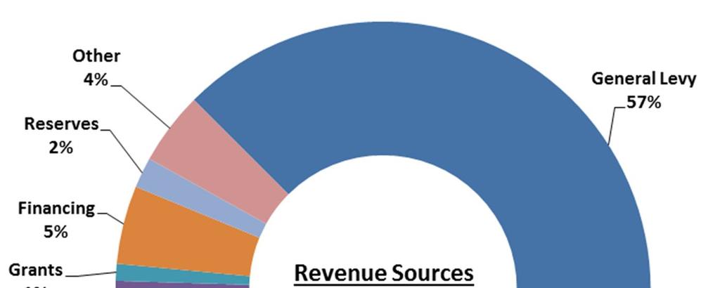 Operating Overview 2019 Revenues Taxation accounts for 68% of the funding for the Town s Operating, including 11% from Special Levies, while the remaining balance is primarily comprised of user fees,